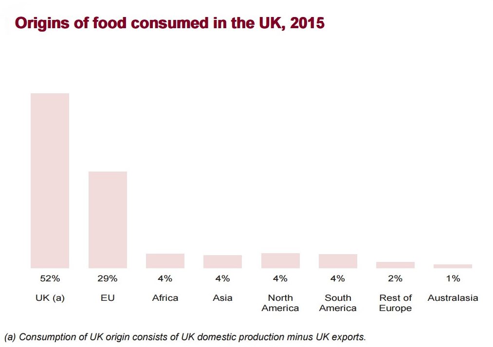 Origins of food consumed in the UK, 2015. The UK consumes 52% of its food from the UK, 29% from the EU, 4% from Africa, 4% from Asia, 4% from North America, 4% from South America, 2% Rest of Europe and 1% Australasia.
